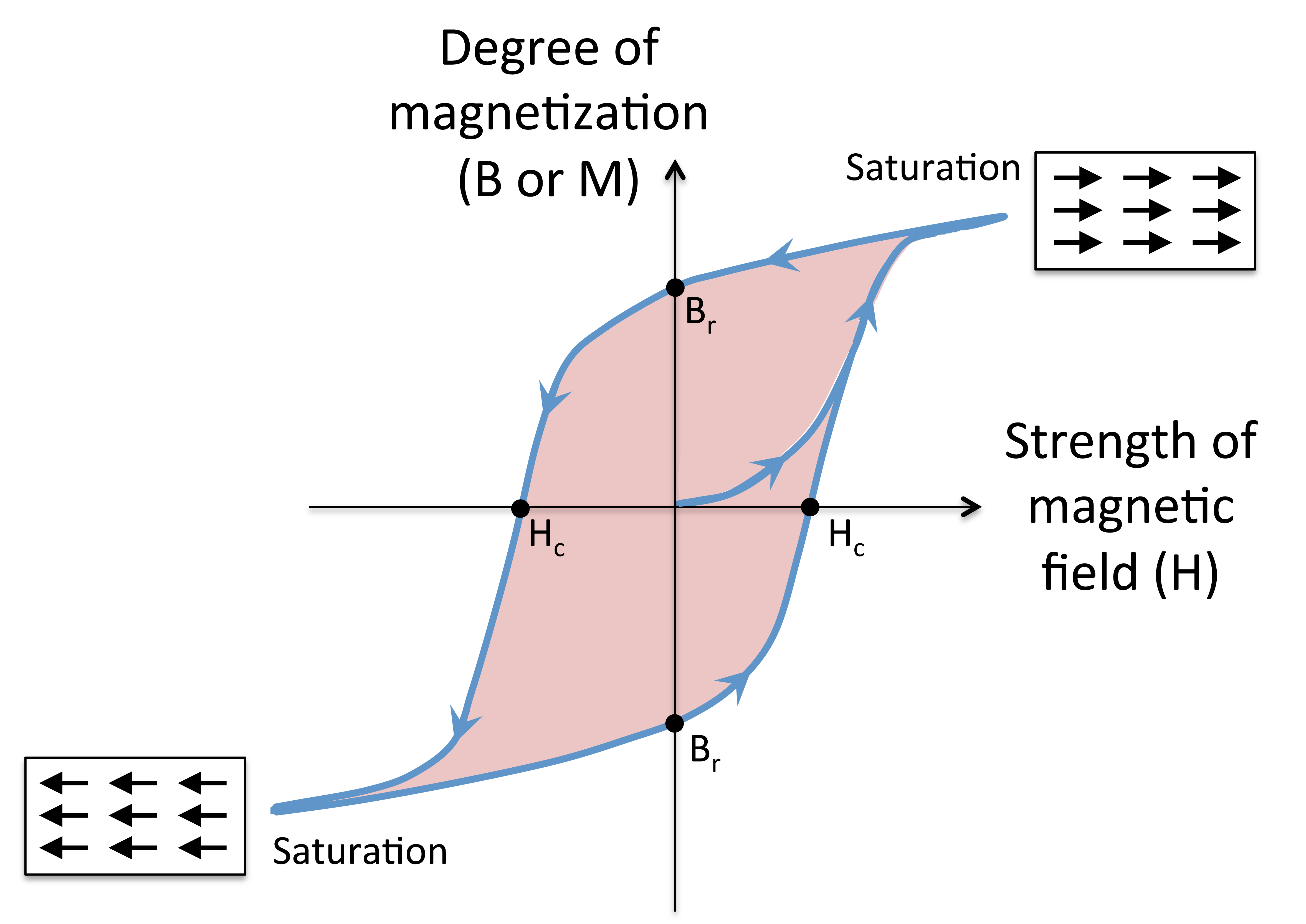 Hysteretic magnetization curve